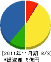 昭和技研 貸借対照表 2011年11月期