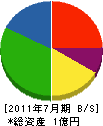 窪田工業 貸借対照表 2011年7月期