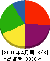 鈴木組 貸借対照表 2010年4月期