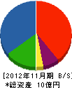 千田建設 貸借対照表 2012年11月期