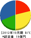 日本電研工業 貸借対照表 2012年10月期