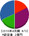 秋田建設 貸借対照表 2010年4月期