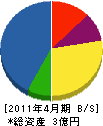麻生土木 貸借対照表 2011年4月期