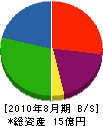小島建興 貸借対照表 2010年8月期