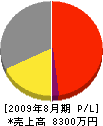 神奈川ホーム 損益計算書 2009年8月期