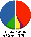 古薗土木工業 貸借対照表 2012年3月期