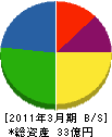 東京ガスエコモ 貸借対照表 2011年3月期