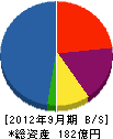 川口土木建築工業 貸借対照表 2012年9月期
