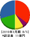日本エレクトロニクスサービス 貸借対照表 2010年3月期