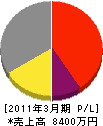徳島塗装建設 損益計算書 2011年3月期