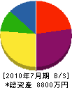 深井タイヤ商会深井組 貸借対照表 2010年7月期