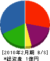 菅原工務店 貸借対照表 2010年2月期