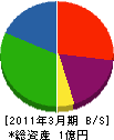 勝斎藤建設 貸借対照表 2011年3月期