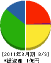 大井電業社 貸借対照表 2011年8月期