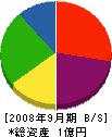 井福電気設備 貸借対照表 2008年9月期