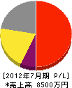 渋川ガス事業（同） 損益計算書 2012年7月期