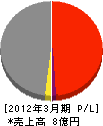 北日本管工業 損益計算書 2012年3月期