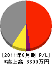 岩田佳産業 損益計算書 2011年8月期