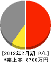 中島設備 損益計算書 2012年2月期