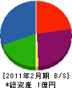 赤塚建設工業 貸借対照表 2011年2月期