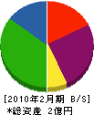 吉田開発 貸借対照表 2010年2月期