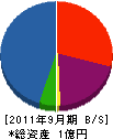 名岐防水 貸借対照表 2011年9月期