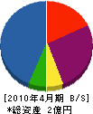 山本総合防災 貸借対照表 2010年4月期