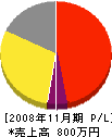 本田建設 損益計算書 2008年11月期