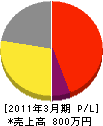 田口電気 損益計算書 2011年3月期