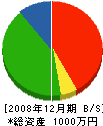 宝樹工業 貸借対照表 2008年12月期