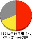 林田組 損益計算書 2012年10月期