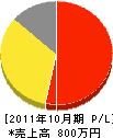 原田鉄工所 損益計算書 2011年10月期