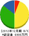 土田建設 貸借対照表 2012年12月期