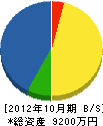 髙橋組建設 貸借対照表 2012年10月期