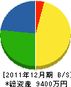 宇野電気商会 貸借対照表 2011年12月期