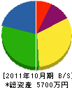 田尻建設 貸借対照表 2011年10月期