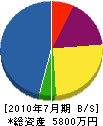 富士五湖設備 貸借対照表 2010年7月期