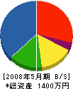 長江塗装店 貸借対照表 2008年5月期