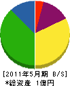 萩生田電設 貸借対照表 2011年5月期