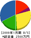 西沢建設 貸借対照表 2008年1月期