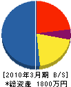 山本建設 貸借対照表 2010年3月期