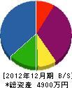 髙津建設 貸借対照表 2012年12月期