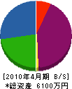 田中ブロック建設 貸借対照表 2010年4月期