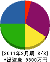 日東電技 貸借対照表 2011年9月期