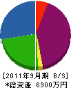 吉塚建設 貸借対照表 2011年9月期