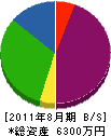 山関工務店 貸借対照表 2011年8月期