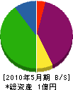 古川工業 貸借対照表 2010年5月期