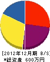 キュウニ岡田建設 貸借対照表 2012年12月期