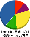 湯浅造園 貸借対照表 2011年9月期