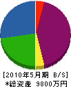 大和田工務店 貸借対照表 2010年5月期